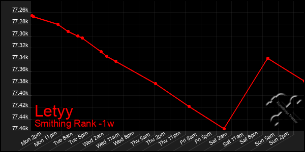 Last 7 Days Graph of Letyy