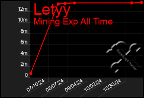 Total Graph of Letyy