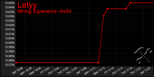 Last 31 Days Graph of Letyy