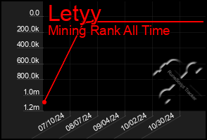 Total Graph of Letyy