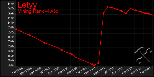 Last 31 Days Graph of Letyy