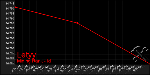 Last 24 Hours Graph of Letyy