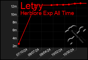 Total Graph of Letyy