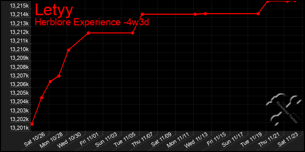 Last 31 Days Graph of Letyy