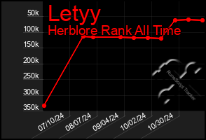 Total Graph of Letyy