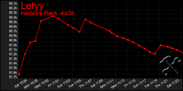 Last 31 Days Graph of Letyy