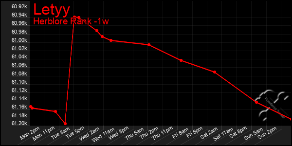 Last 7 Days Graph of Letyy