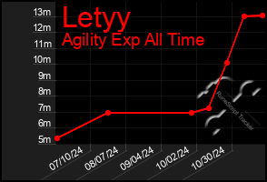 Total Graph of Letyy