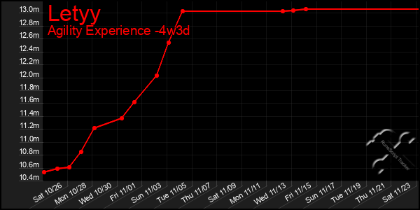 Last 31 Days Graph of Letyy