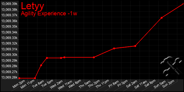 Last 7 Days Graph of Letyy