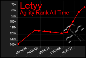 Total Graph of Letyy