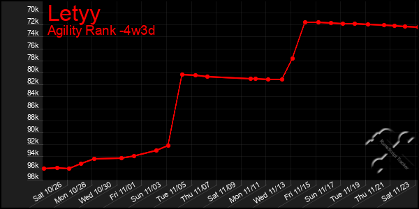 Last 31 Days Graph of Letyy