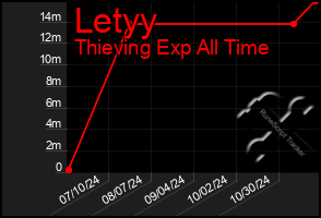 Total Graph of Letyy