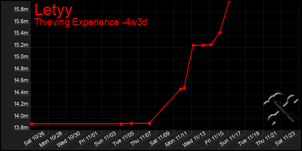 Last 31 Days Graph of Letyy