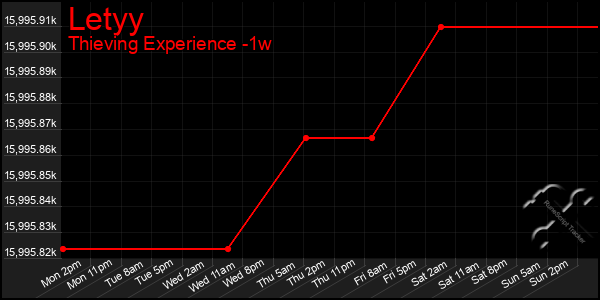 Last 7 Days Graph of Letyy