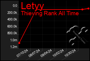 Total Graph of Letyy