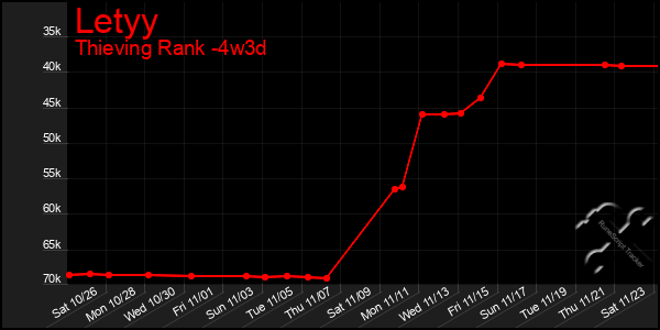 Last 31 Days Graph of Letyy