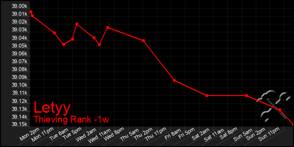 Last 7 Days Graph of Letyy