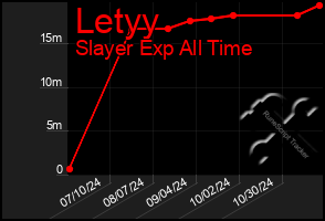 Total Graph of Letyy