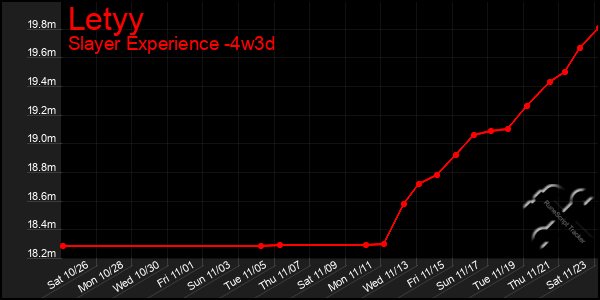 Last 31 Days Graph of Letyy