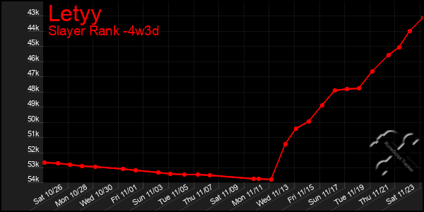 Last 31 Days Graph of Letyy