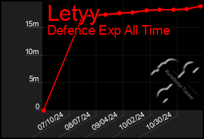 Total Graph of Letyy