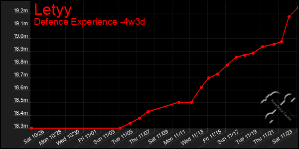 Last 31 Days Graph of Letyy