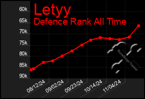 Total Graph of Letyy