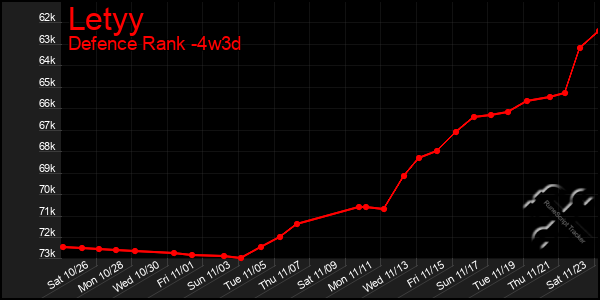 Last 31 Days Graph of Letyy