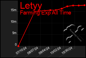 Total Graph of Letyy