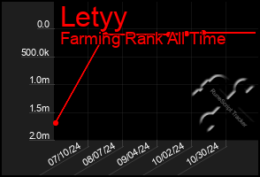 Total Graph of Letyy