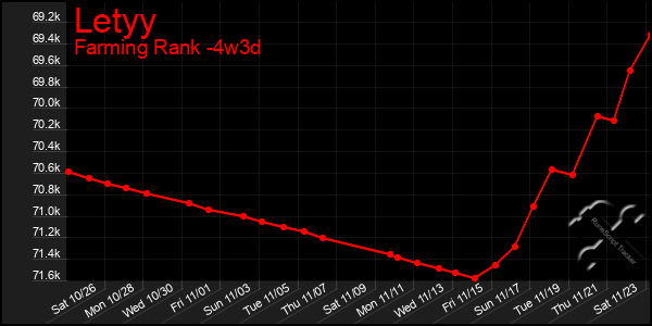 Last 31 Days Graph of Letyy