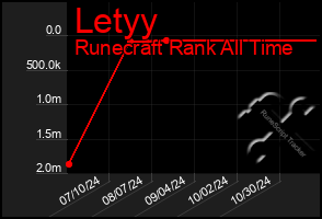 Total Graph of Letyy