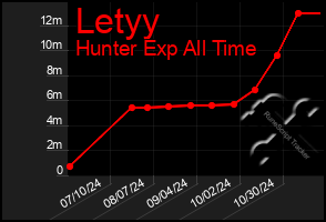 Total Graph of Letyy