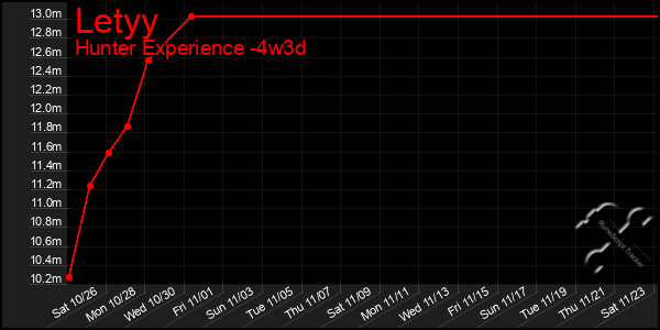 Last 31 Days Graph of Letyy