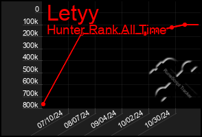 Total Graph of Letyy