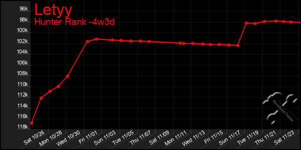 Last 31 Days Graph of Letyy