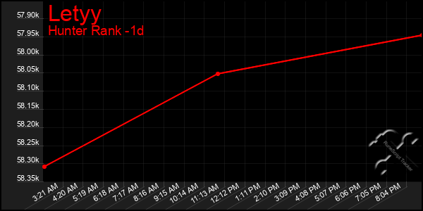 Last 24 Hours Graph of Letyy