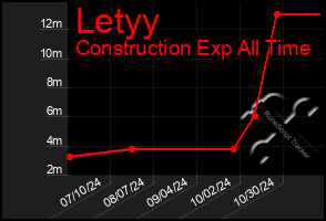 Total Graph of Letyy