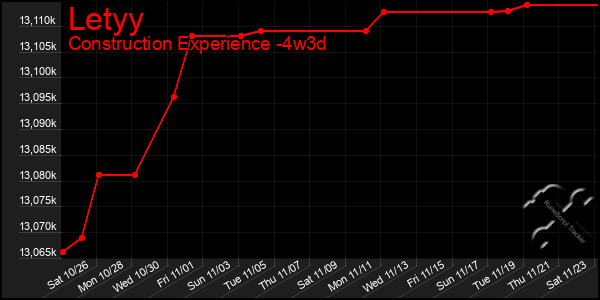 Last 31 Days Graph of Letyy