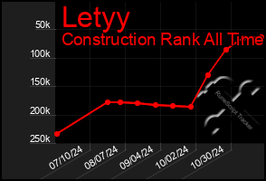 Total Graph of Letyy