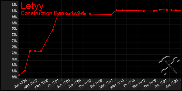 Last 31 Days Graph of Letyy