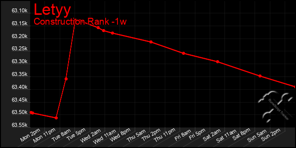 Last 7 Days Graph of Letyy