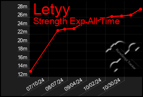 Total Graph of Letyy