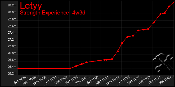 Last 31 Days Graph of Letyy