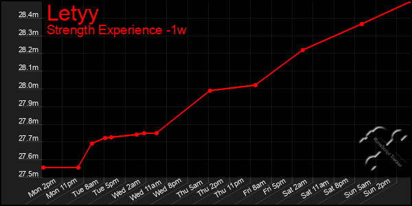 Last 7 Days Graph of Letyy