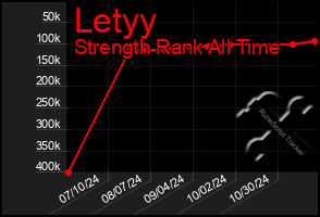 Total Graph of Letyy