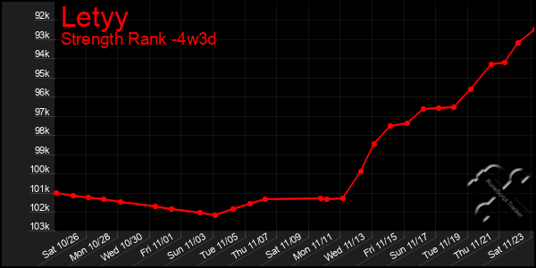 Last 31 Days Graph of Letyy