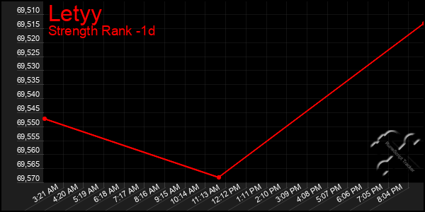 Last 24 Hours Graph of Letyy