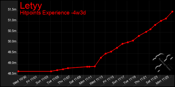 Last 31 Days Graph of Letyy